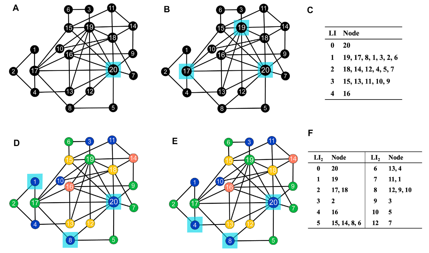 Identifying multiple influential spreaders in complex networks by considering the dispersion of nodes