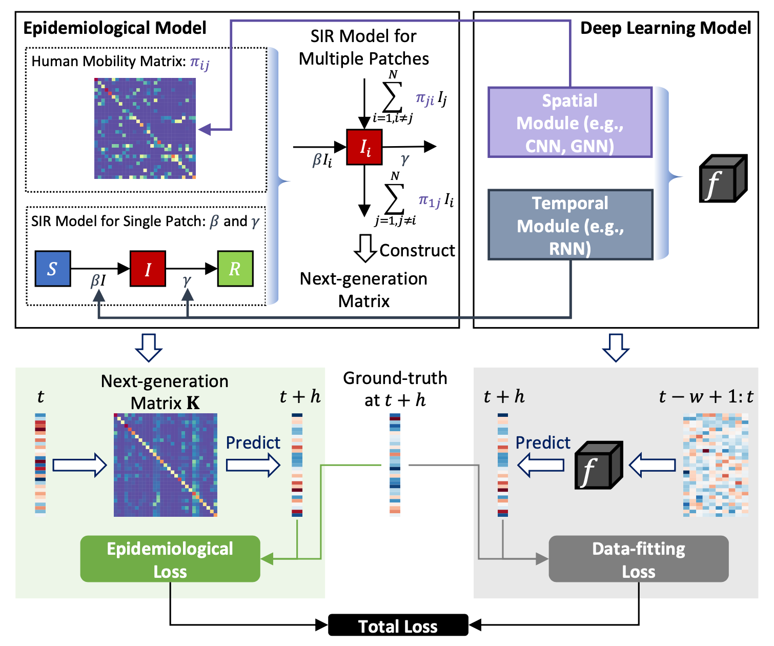 Epidemiology-aware Deep Learning for Infectious Disease Dynamics Prediction