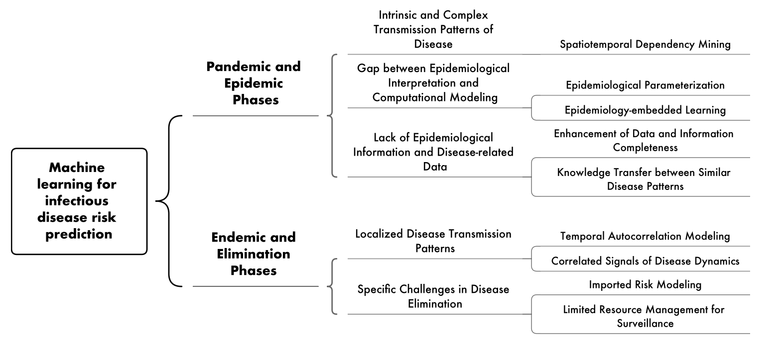 Machine Learning for Infectious Disease Risk Prediction: A Survey
