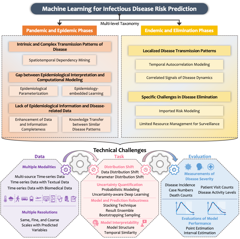 Machine Learning for Infectious Disease Risk Prediction: A Survey