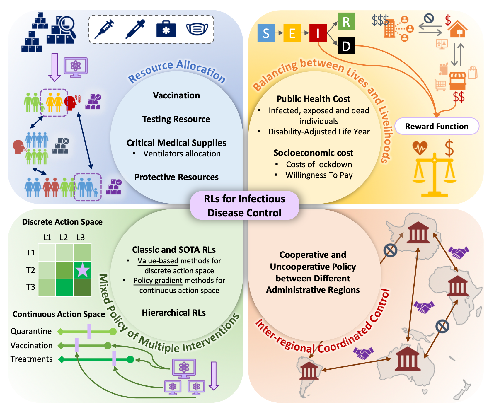 Empowering Epidemic Response: The Role of Reinforcement Learning in Infectious Disease Control